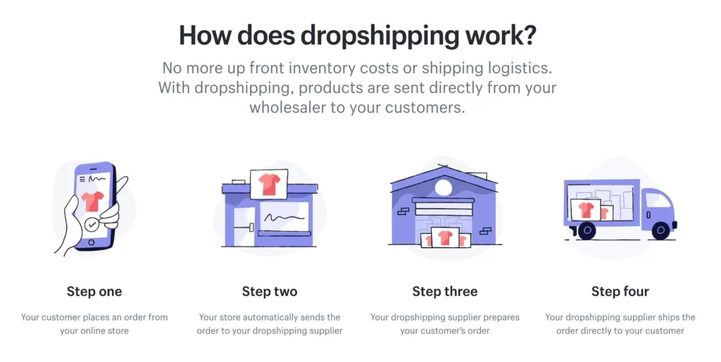 How does dropshipping works 2