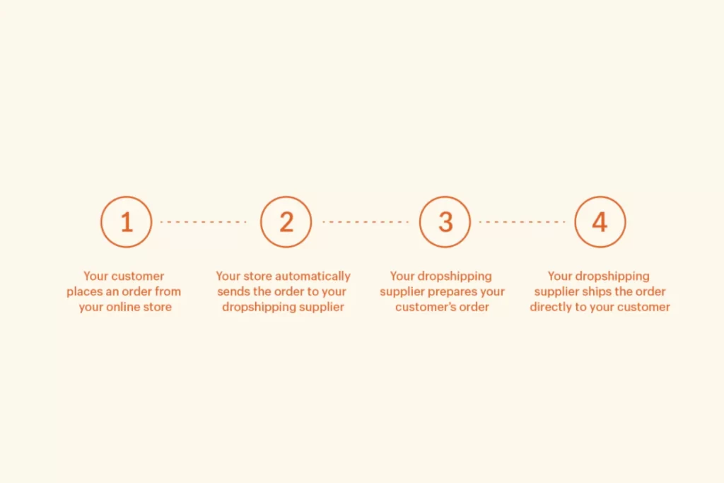 how dropshipping works 1