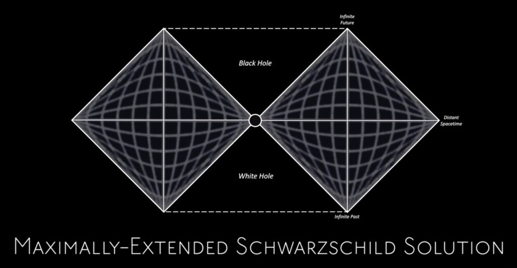 maximally extended Schwarzschild Solution